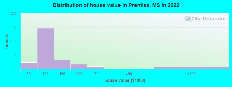 Distribution of house value in Prentiss, MS in 2022