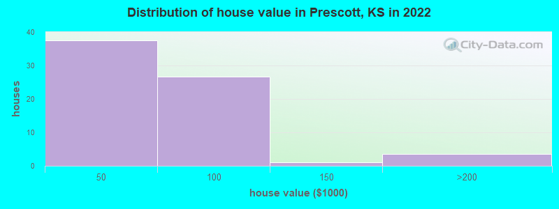 Distribution of house value in Prescott, KS in 2022