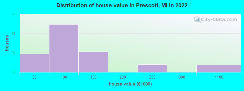 Distribution of house value in Prescott, MI in 2022