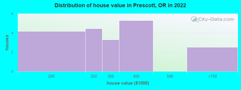 Distribution of house value in Prescott, OR in 2022