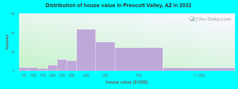 Distribution of house value in Prescott Valley, AZ in 2019