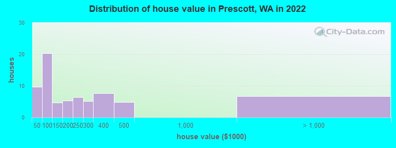 Distribution of house value in Prescott, WA in 2022