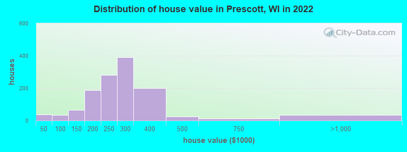 Distribution of house value in Prescott, WI in 2022