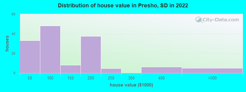 Distribution of house value in Presho, SD in 2022