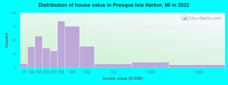 Distribution of house value in Presque Isle Harbor, MI in 2022