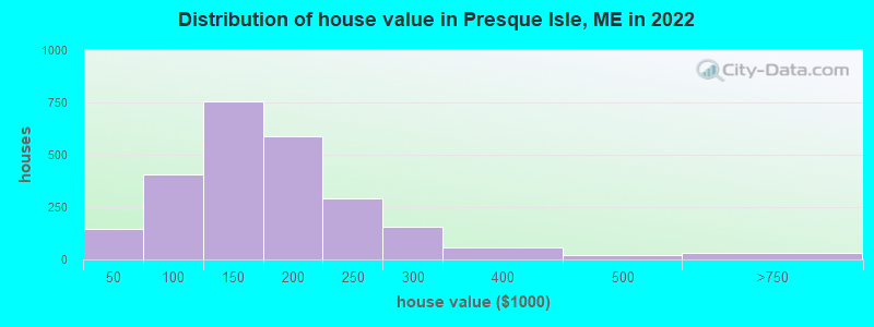 Distribution of house value in Presque Isle, ME in 2022