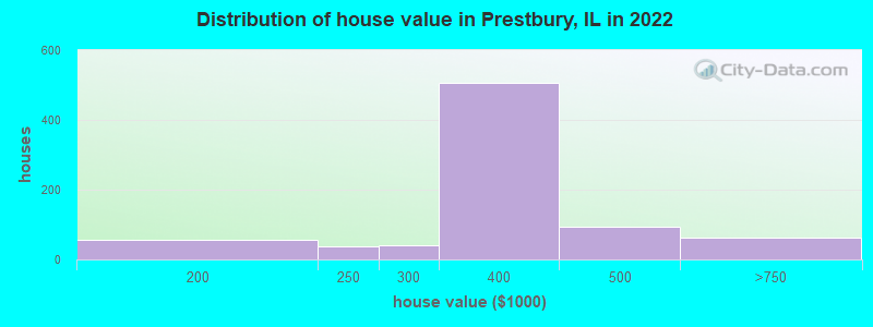 Distribution of house value in Prestbury, IL in 2021