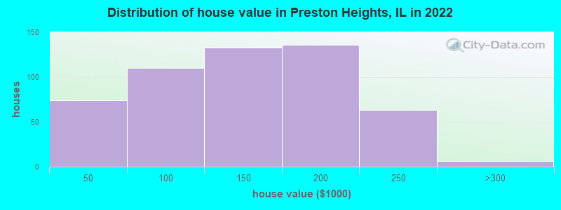 Distribution of house value in Preston Heights, IL in 2022