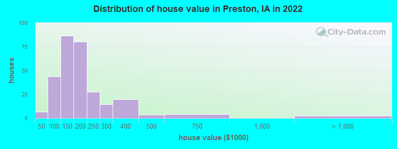 Distribution of house value in Preston, IA in 2022