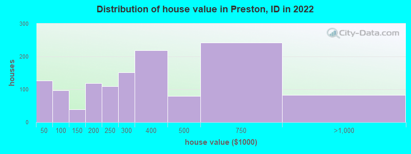 Distribution of house value in Preston, ID in 2022
