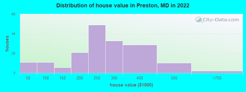 Distribution of house value in Preston, MD in 2022