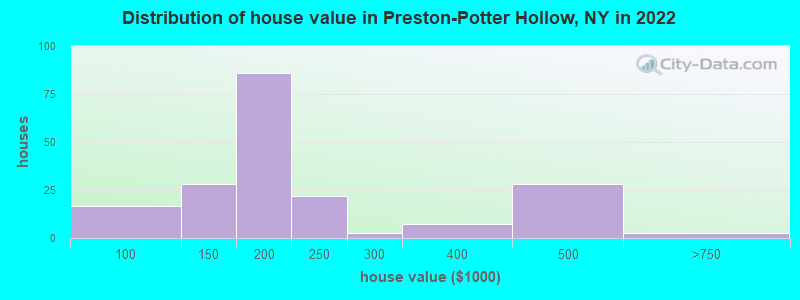Distribution of house value in Preston-Potter Hollow, NY in 2022