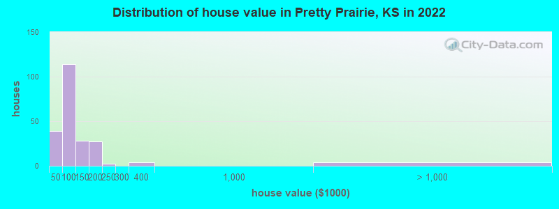 Distribution of house value in Pretty Prairie, KS in 2022