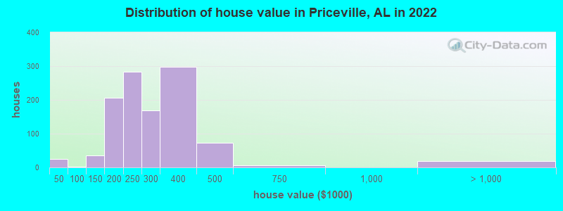 Distribution of house value in Priceville, AL in 2021