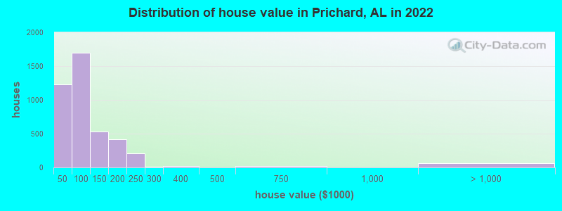 Distribution of house value in Prichard, AL in 2019