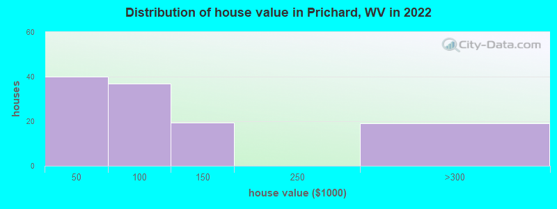 Distribution of house value in Prichard, WV in 2022