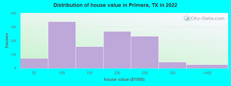 Distribution of house value in Primera, TX in 2022