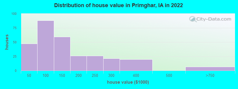 Distribution of house value in Primghar, IA in 2021
