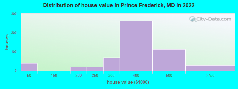 Distribution of house value in Prince Frederick, MD in 2021
