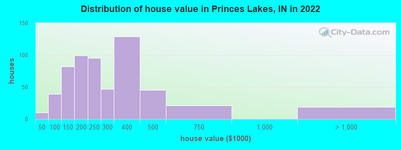 Distribution of house value in Princes Lakes, IN in 2022