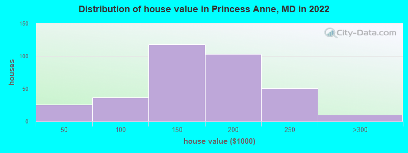 Distribution of house value in Princess Anne, MD in 2022