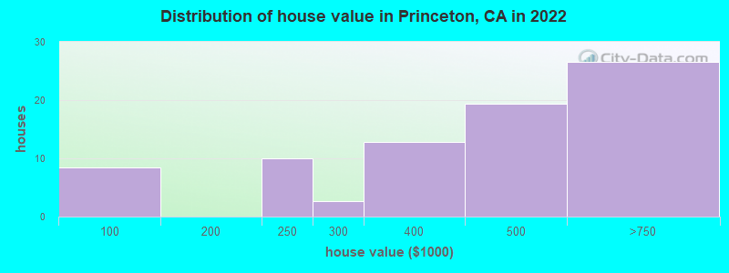 Distribution of house value in Princeton, CA in 2019
