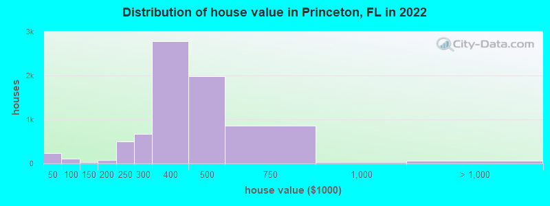 Distribution of house value in Princeton, FL in 2019