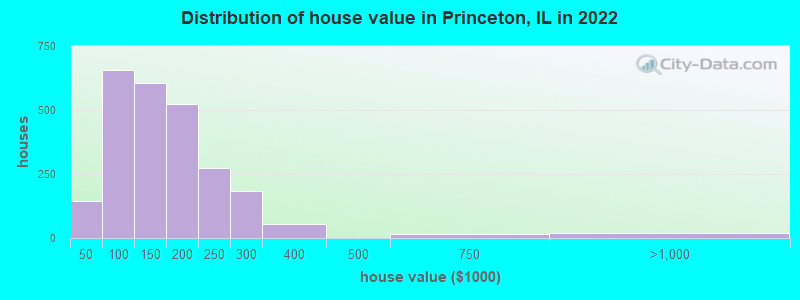 Distribution of house value in Princeton, IL in 2022