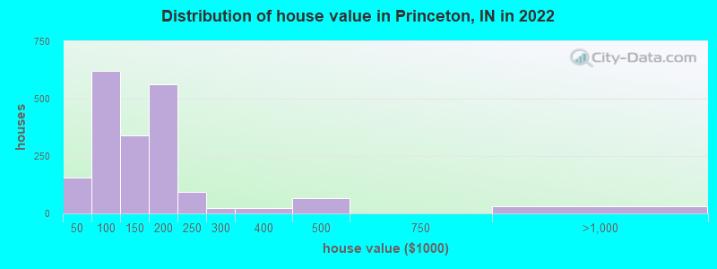 Distribution of house value in Princeton, IN in 2019