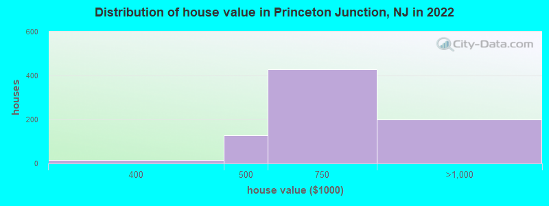 Distribution of house value in Princeton Junction, NJ in 2021