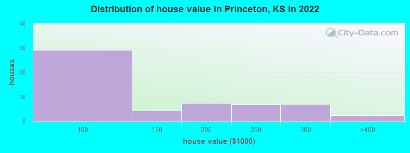 Distribution of house value in Princeton, KS in 2019
