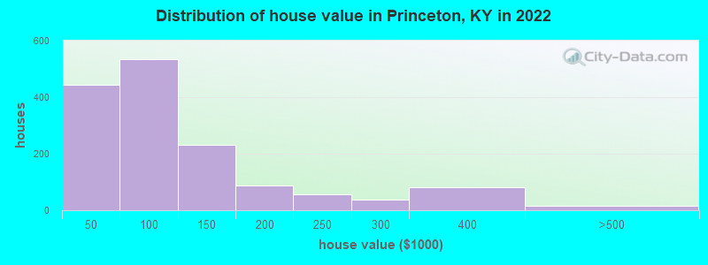 Distribution of house value in Princeton, KY in 2022