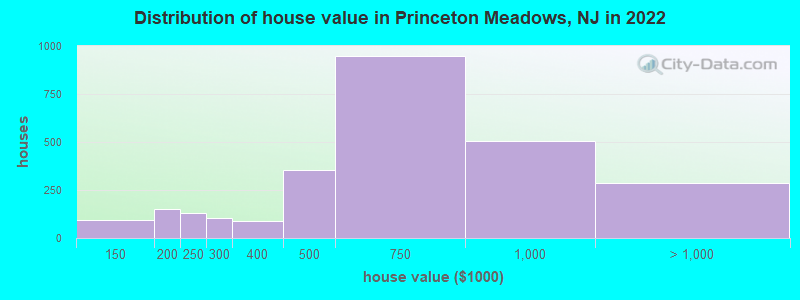 Distribution of house value in Princeton Meadows, NJ in 2022
