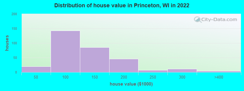 Distribution of house value in Princeton, WI in 2022