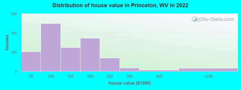 Distribution of house value in Princeton, WV in 2021
