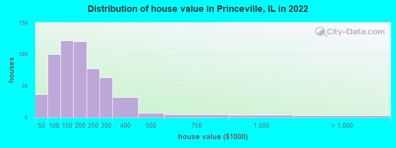 Distribution of house value in Princeville, IL in 2022