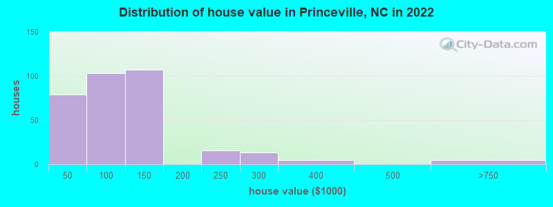 Distribution of house value in Princeville, NC in 2022