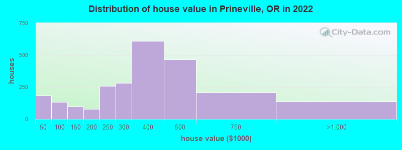 Distribution of house value in Prineville, OR in 2021