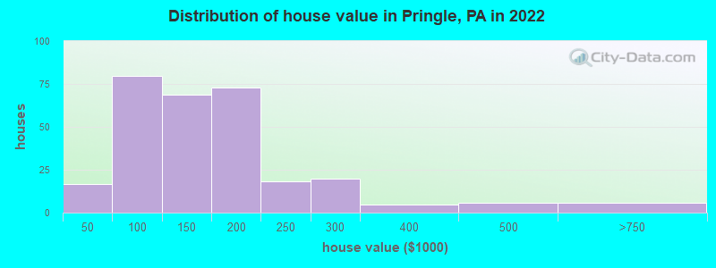 Distribution of house value in Pringle, PA in 2022