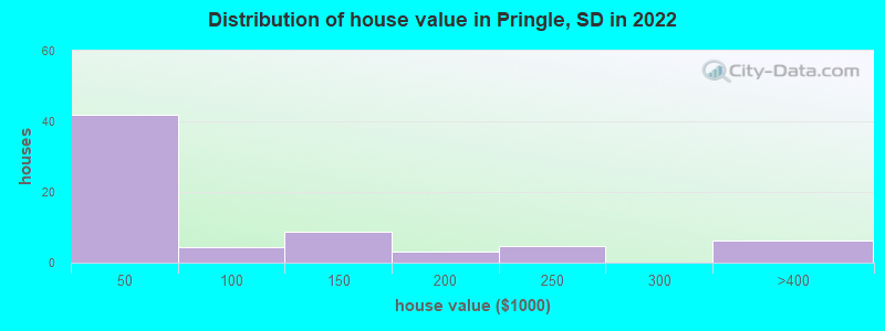 Distribution of house value in Pringle, SD in 2022