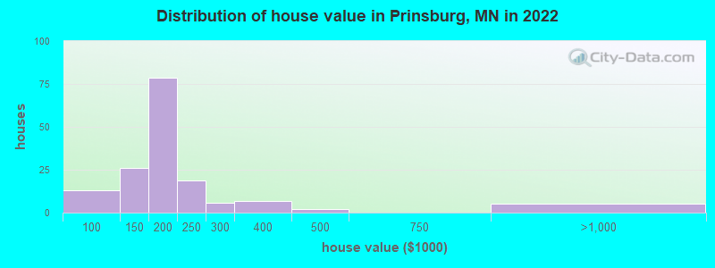 Distribution of house value in Prinsburg, MN in 2022