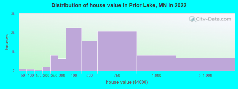 Distribution of house value in Prior Lake, MN in 2021