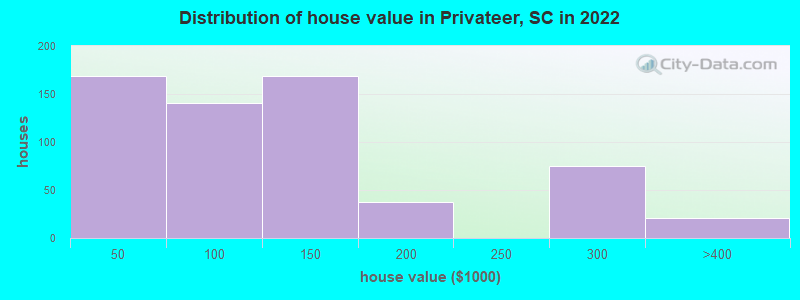 Distribution of house value in Privateer, SC in 2022