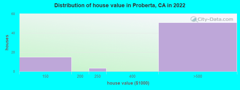 Distribution of house value in Proberta, CA in 2019