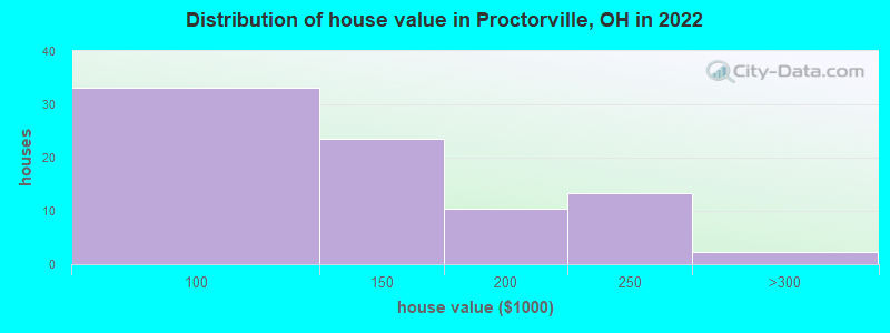 Distribution of house value in Proctorville, OH in 2022
