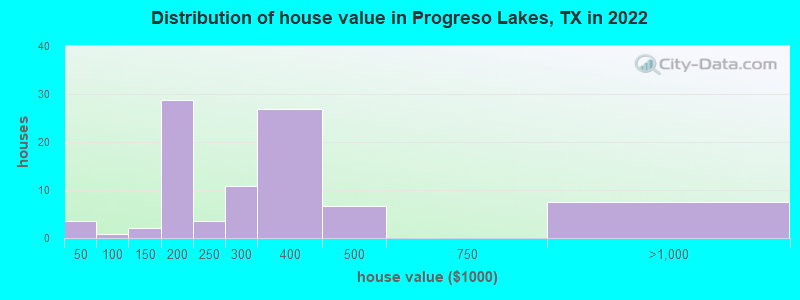 Distribution of house value in Progreso Lakes, TX in 2022
