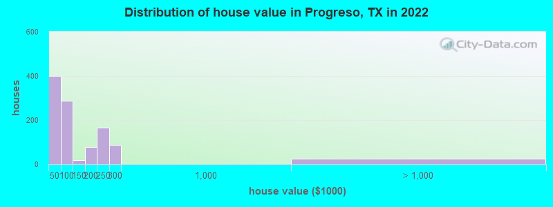 Distribution of house value in Progreso, TX in 2022