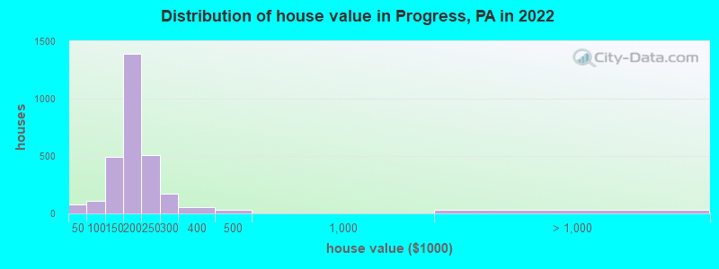 Distribution of house value in Progress, PA in 2022