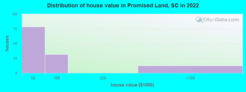 Distribution of house value in Promised Land, SC in 2022