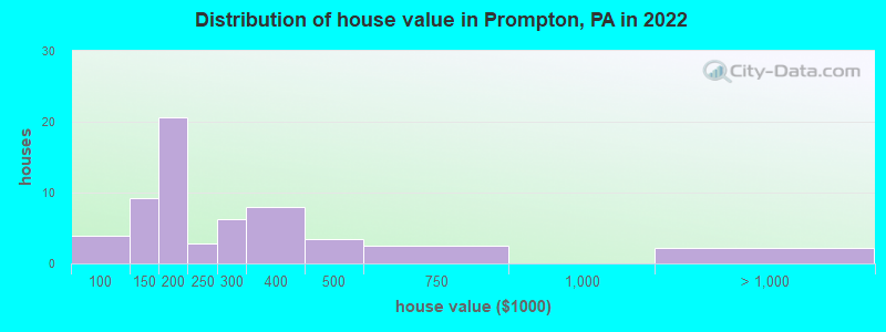 Distribution of house value in Prompton, PA in 2022